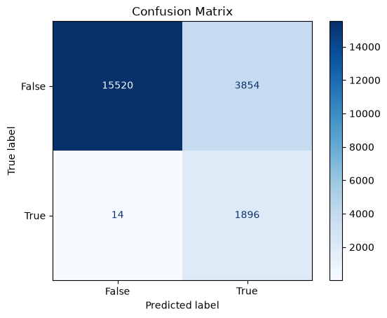 Confusion matrix of the tuned Random Forest on the test set: 15,520 true negatives, 3,854 false positives, 14 false negatives, 1,896 true positives.