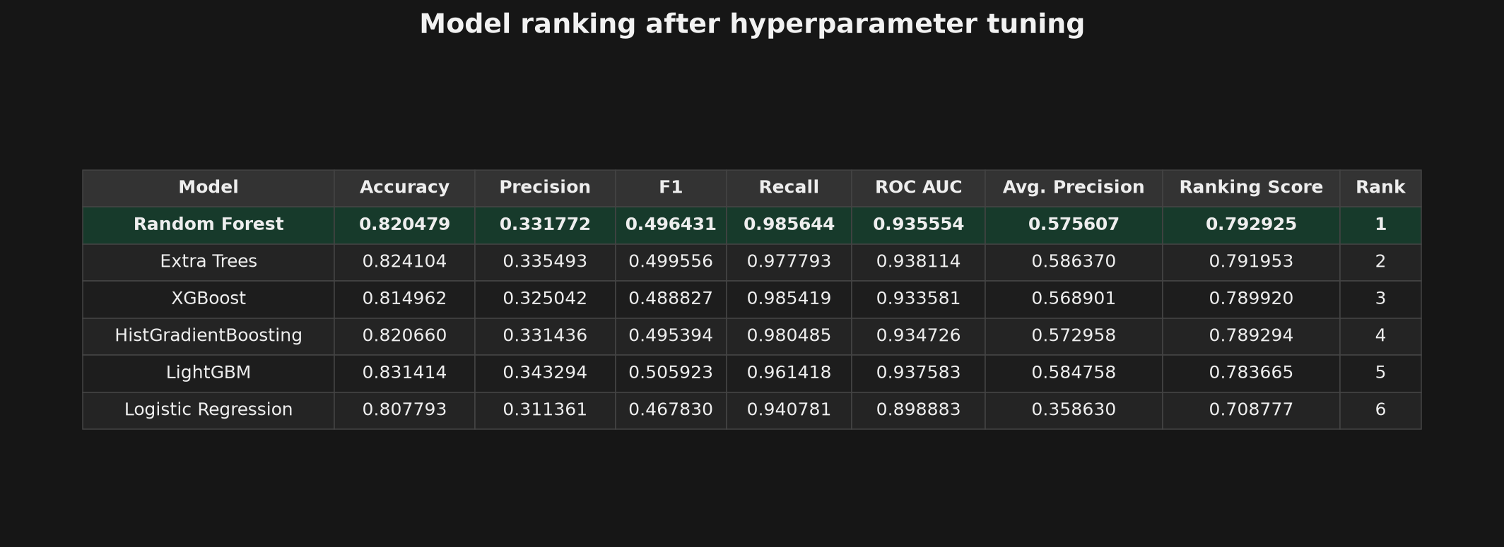 Bar chart ranking the six tuned model families by weighted score; Random Forest first, Logistic Regression last.